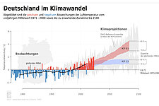 Grafik Detuschland im Klimawandel ©DWD.jpg  